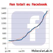 Crescita fan MolecularLab su Facebook (Marzo 2010)