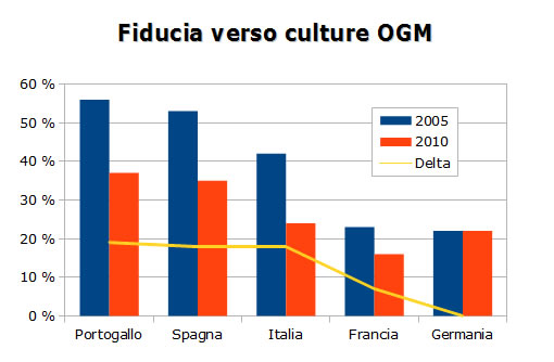 In calo la fiducia verso culture OGM